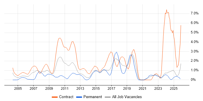 PMO job vacancy trend in Norfolk