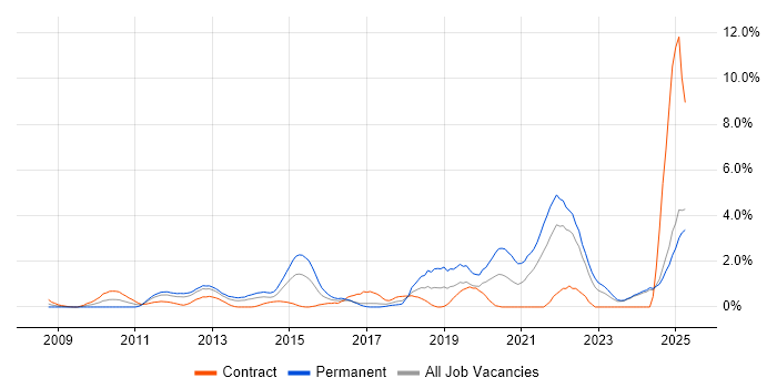 Job vacancy trend for PostgreSQL in Norfolk