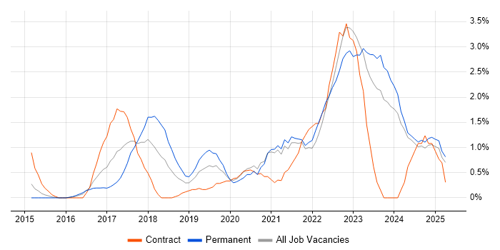 Job vacancy trend for Power BI in Norfolk