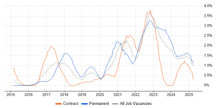Job vacancy trend for Power Platform in Norfolk Job vacancy trend for Power Platform in Norfolk