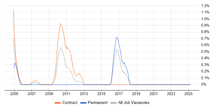 Job vacancy trend for PowerCenter in Norfolk Job vacancy trend for PowerCenter in Norfolk