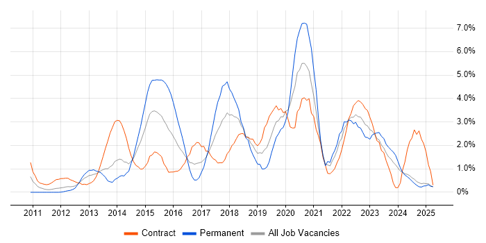 Job vacancy trend for PowerShell in Norfolk Job vacancy trend for PowerShell in Norfolk