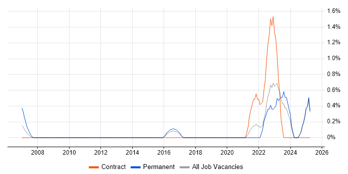 Job vacancy trend for Practice Management in Norfolk Job vacancy trend for Practice Management in Norfolk