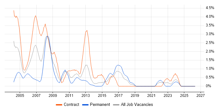 PRINCE job vacancy trend in Norfolk