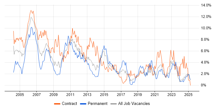 Job vacancy trend for PRINCE2 in Norfolk Job vacancy trend for PRINCE2 in Norfolk