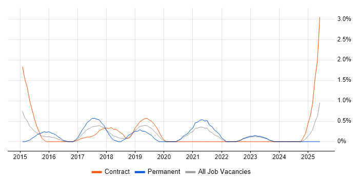 Job vacancy trend for Privileged Access Management in Norfolk Job vacancy trend for Privileged Access Management in Norfolk