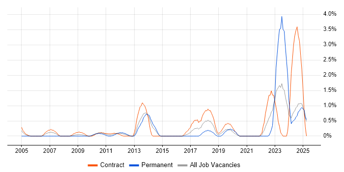 Job vacancy trend for Proactive Monitoring in Norfolk Job vacancy trend for Proactive Monitoring in Norfolk