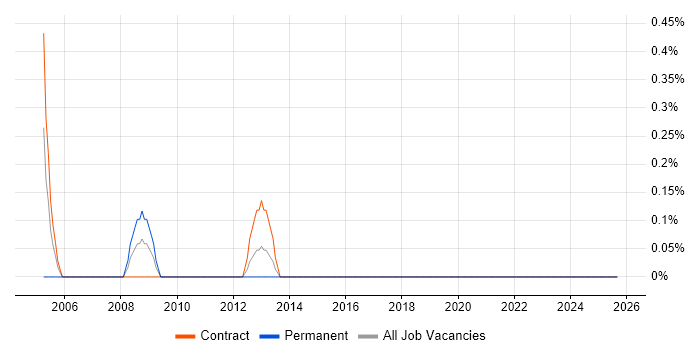 Procurement Specialist job vacancy trend in Norfolk