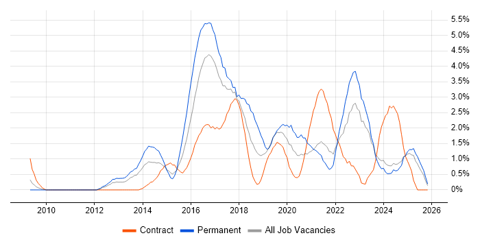Product Ownership job vacancy trend in Norfolk