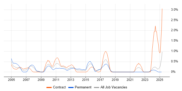 Job vacancy trend for Programme Delivery in Norfolk