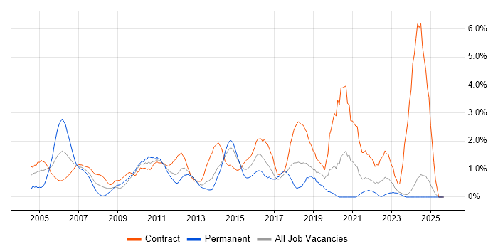 Programme Management job vacancy trend in Norfolk Programme Management job vacancy trend in Norfolk