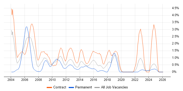 Programme Manager job vacancy trend in Norfolk