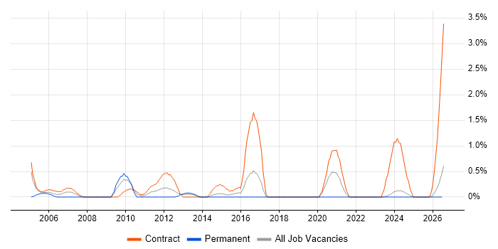 Project Administrator job vacancy trend in Norfolk