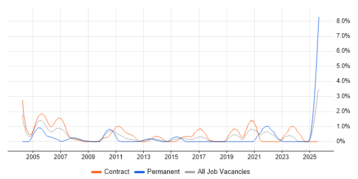 Job vacancy trend for Project Coordinator in Norfolk Job vacancy trend for Project Coordinator in Norfolk