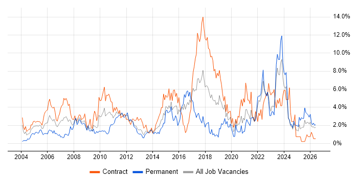 Project Delivery job vacancy trend in Norfolk