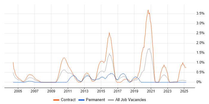 Job vacancy trend for Project Governance in Norfolk