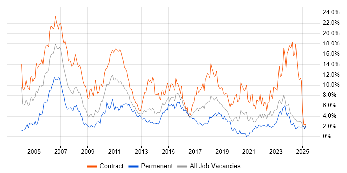 Job vacancy trend for Project Manager in Norfolk