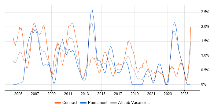 Project Planning job vacancy trend in Norfolk Project Planning job vacancy trend in Norfolk