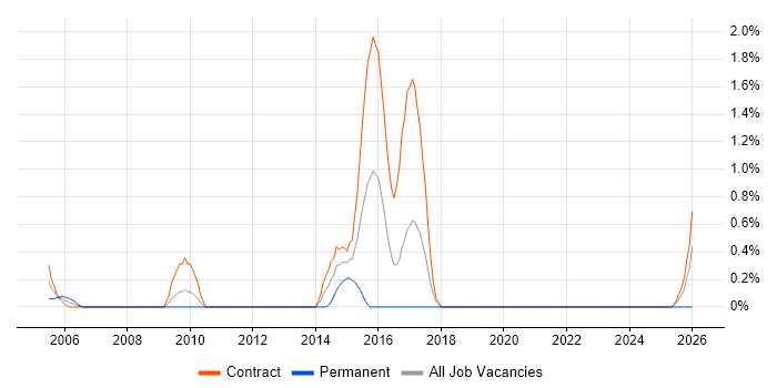 Psychology job vacancy trend in Norfolk