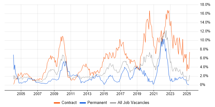 Job vacancy trend for Public Sector in Norfolk