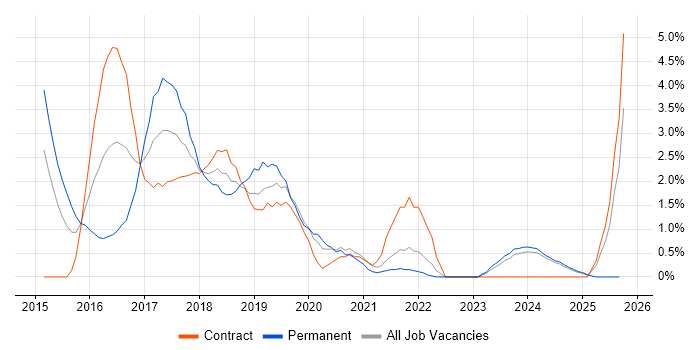 Puppet job vacancy trend in Norfolk
