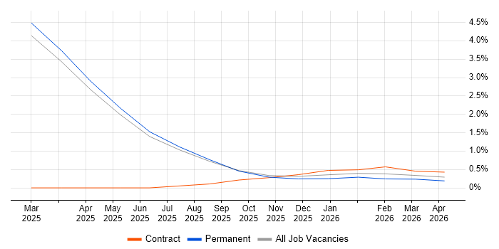 PySpark job vacancy trend in Norfolk