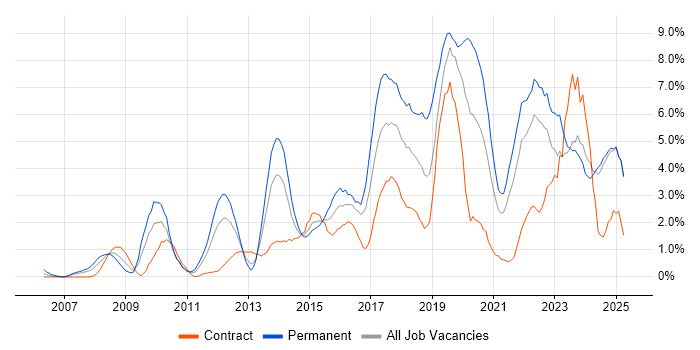 Job vacancy trend for Python in Norfolk Job vacancy trend for Python in Norfolk