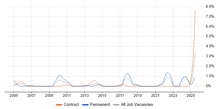 Job vacancy trend for QA Engineer in Norfolk Job vacancy trend for QA Engineer in Norfolk