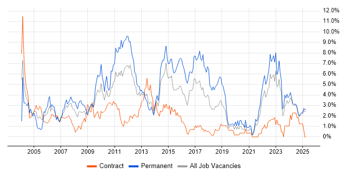 Job vacancy trend for QA in Norfolk Job vacancy trend for QA in Norfolk