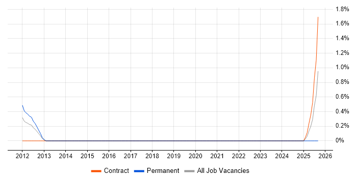 QNX job vacancy trend in Norfolk