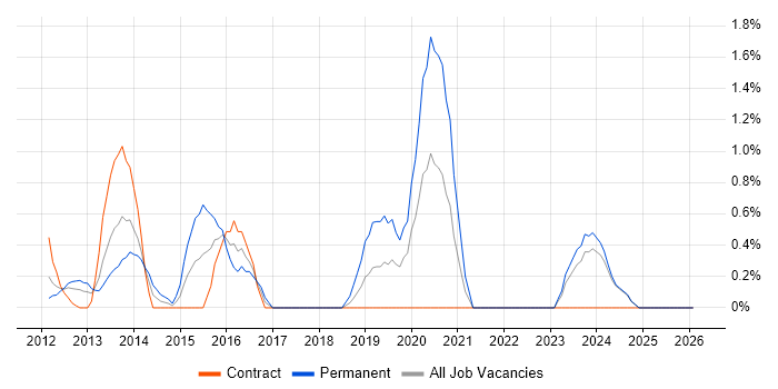 RabbitMQ job vacancy trend in Norfolk