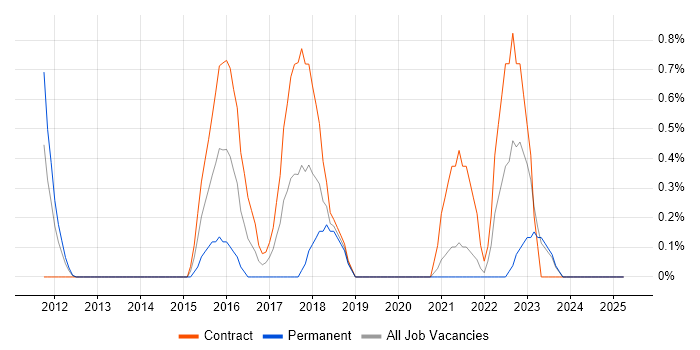 Job vacancy trend for RBAC in Norfolk Job vacancy trend for RBAC in Norfolk