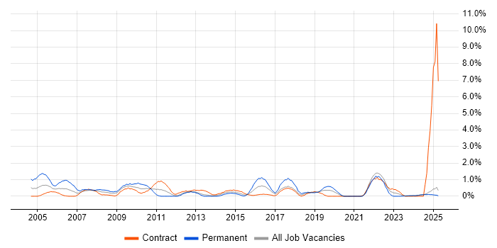 Job vacancy trend for RDBMS in Norfolk