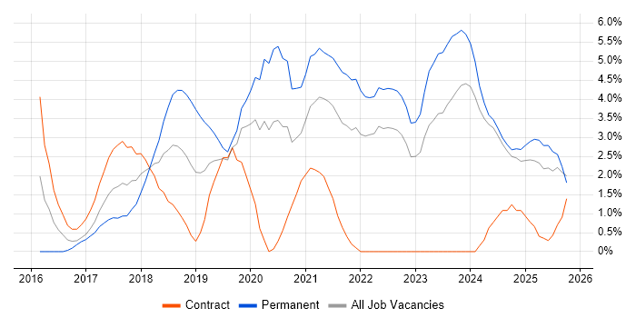 React job vacancy trend in Norfolk