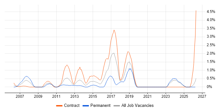 Red Hat Enterprise Linux job vacancy trend in Norfolk