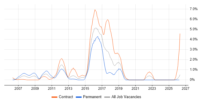 Red Hat job vacancy trend in Norfolk