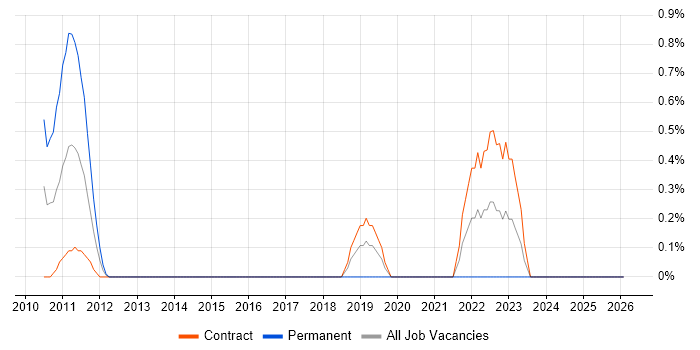 Reference Data job vacancy trend in Norfolk