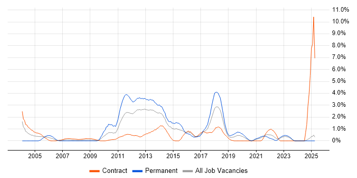 Job vacancy trend for Regression Testing in Norfolk Job vacancy trend for Regression Testing in Norfolk