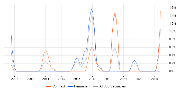 Regulatory Compliance job vacancy trend in Norfolk Regulatory Compliance job vacancy trend in Norfolk