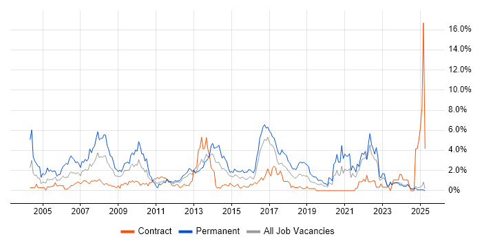 Job vacancy trend for Relational Database in Norfolk