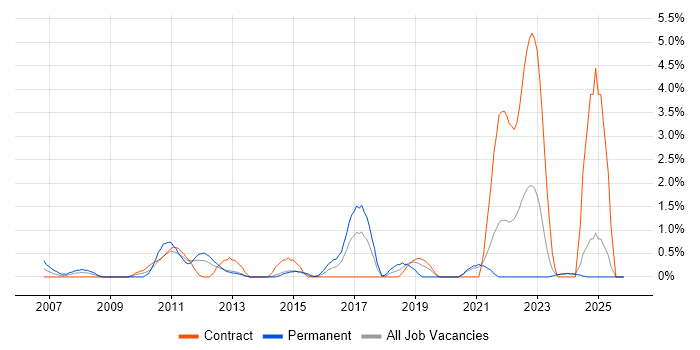 Remote Desktop job vacancy trend in Norfolk
