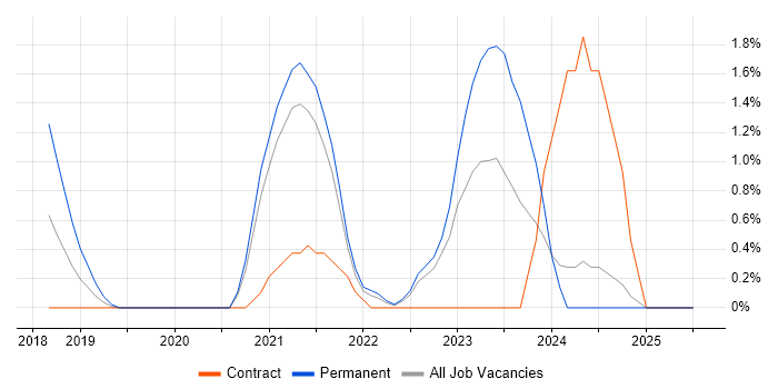 Job vacancy trend for Renewable Energy in Norfolk