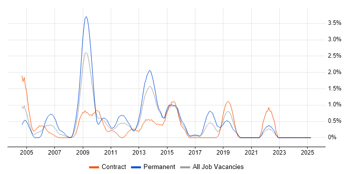 Job vacancy trend for Replication in Norfolk Job vacancy trend for Replication in Norfolk