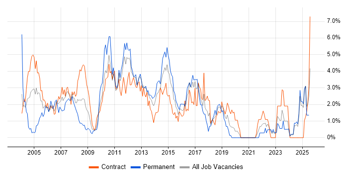 Job vacancy trend for Requirements Gathering in Norfolk Job vacancy trend for Requirements Gathering in Norfolk
