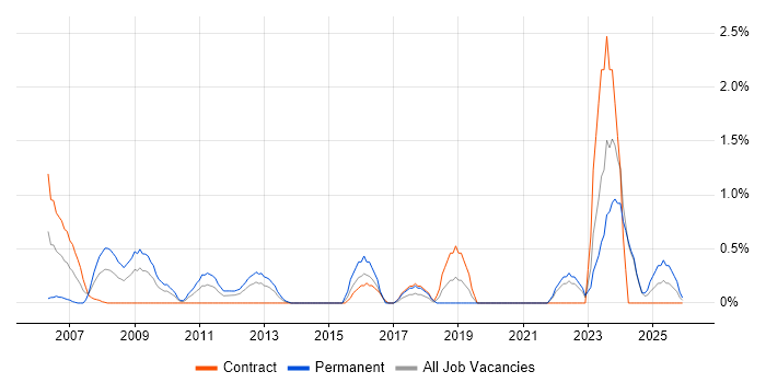 Resource Allocation job vacancy trend in Norfolk