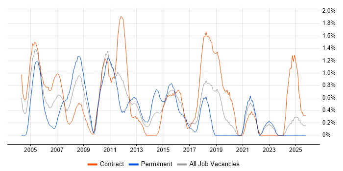 Resource Management job vacancy trend in Norfolk