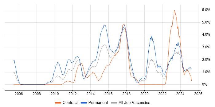 Job vacancy trend for REST in Norfolk Job vacancy trend for REST in Norfolk