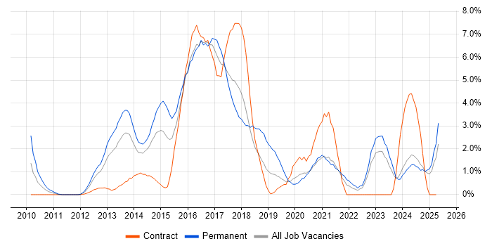 Job vacancy trend for RESTful in Norfolk Job vacancy trend for RESTful in Norfolk