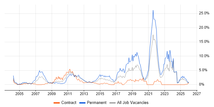 Retail job vacancy trend in Norfolk