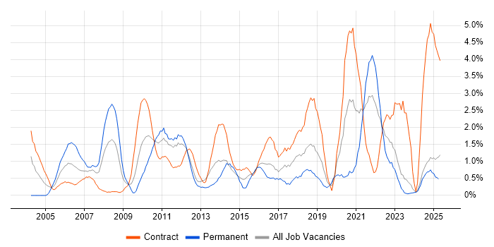 Job vacancy trend for Risk Management in Norfolk Job vacancy trend for Risk Management in Norfolk